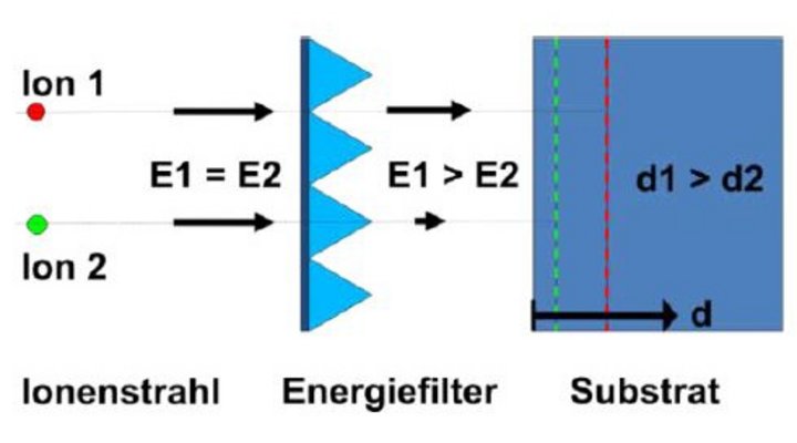 Schema der Funktionsweise energiefilterbasierter Ionenimplantation