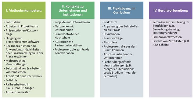 Praxisorientierung