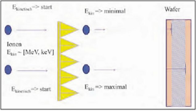 Energy filter for ion implantation systems; schematic cross-section of the overall arrangement