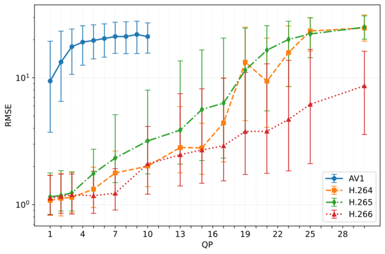 Line chart showing median RMSE with interquartile range versus QP at 360p on the HiDURPA dataset, comparing the H.264, H.265, H.266 and AV1 codecs.