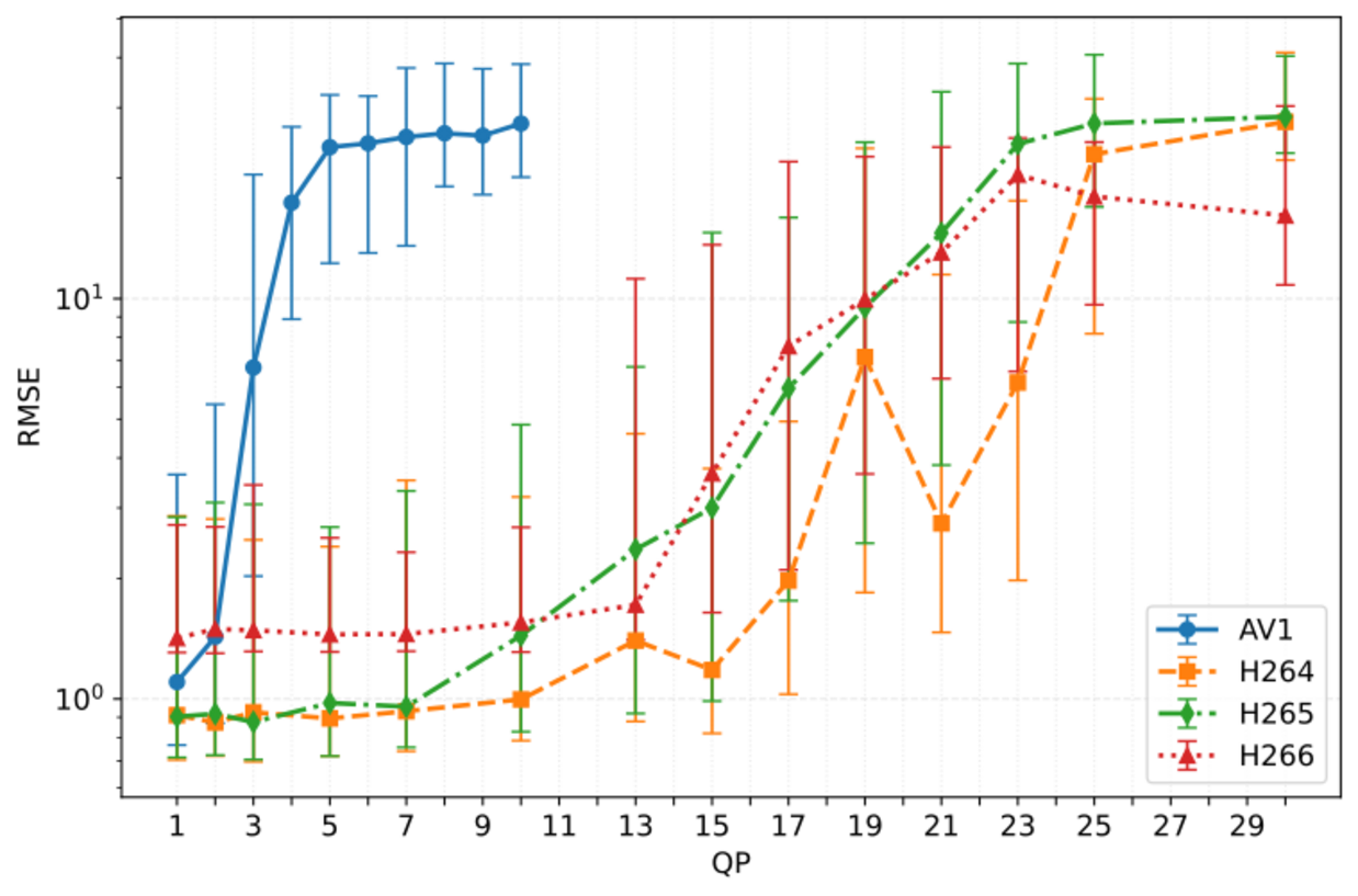 Line chart showing median RMSE with interquartile range versus QP at 480p on the UBFC1 dataset, comparing the H.264, H.265, H.266 and AV1 codecs.
