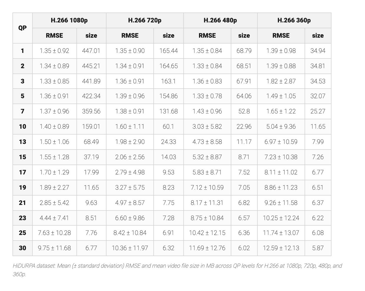 Results table showing mean RMSE with standard deviation and video file sizes for H.266/VVC-compressed videos across QP levels and spatial resolutions on the HiDURPA dataset.