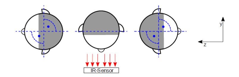 Schema: Wärmeabstrahlung eines Kopfes abhängig vom Winkel