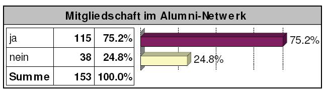 Antwort der BW Absolventen