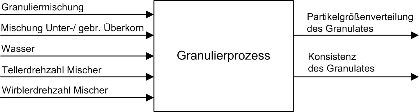 AutoGran Stell- und Zielgrößen des Granulierprozesses