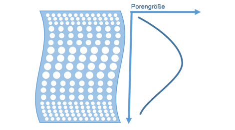 Schematischer Porenverlauf