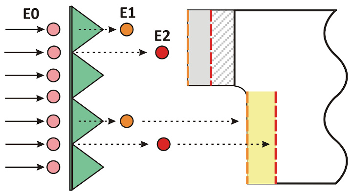 Schema: Veränderung topographischer und optischer Eigenschaften  durch Ionenbeschuss