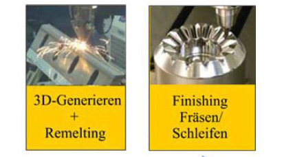Schema der Prozessschritte Generierung und Finishing