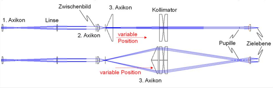 RingTone Optik-Design Ansatz für lithografisches Verfahren mit ringförmigen Lichtverteilungen