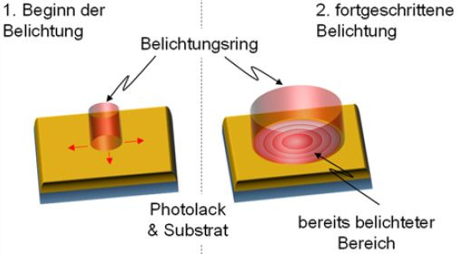 Schematische Darstellung des Belichtungsablaufs