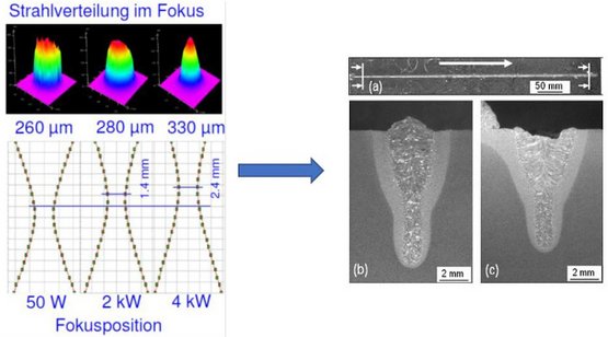 VIPO1 - Optimierung von Strahlparametern Darstellung der Auswirkung des Fokusshifts