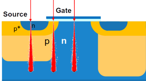 Schema ortsaufgelöster "Single Event Effects" durch Bestrahlung