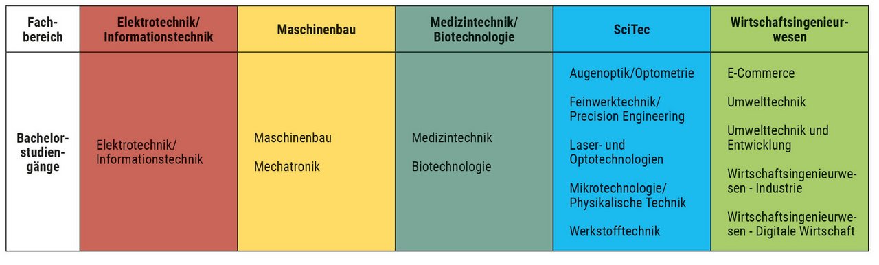 eine ingenieurwissenschaftlichen Studienmöglichkeiten im Orientierungsjahr Ingenieurwissenschaften eine ingenieurwissenschaftlichen Studienmöglichkeiten im Orientierungsjahr Ingenieurwissenschaften