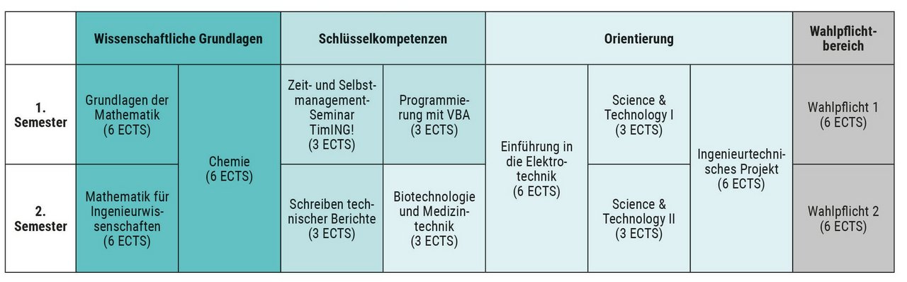 Orientierungsjahr Ingenieurwissenschaften Studienplan