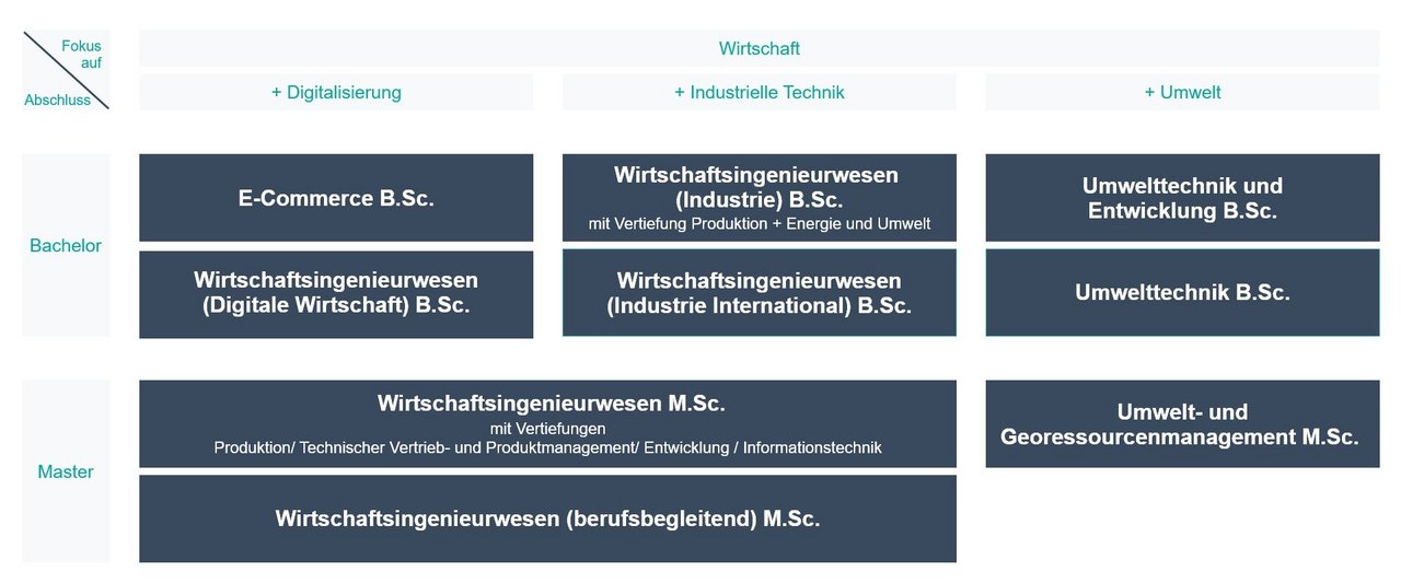 Übersicht Studiengänge Übersicht Studiengänge
