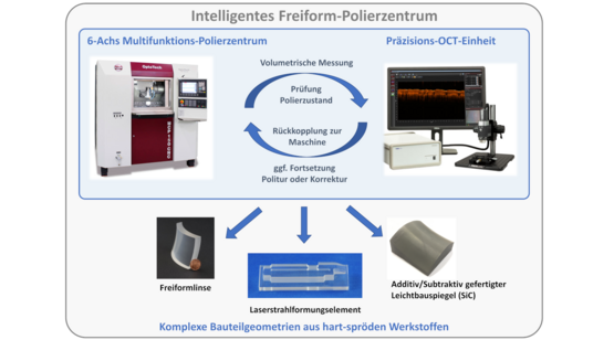 Feedback-Loop für Präzisionspolitur durch 6-Achs-Multifunktionszentrum